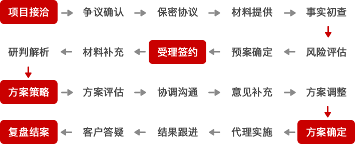 争议类