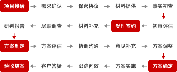 项目类